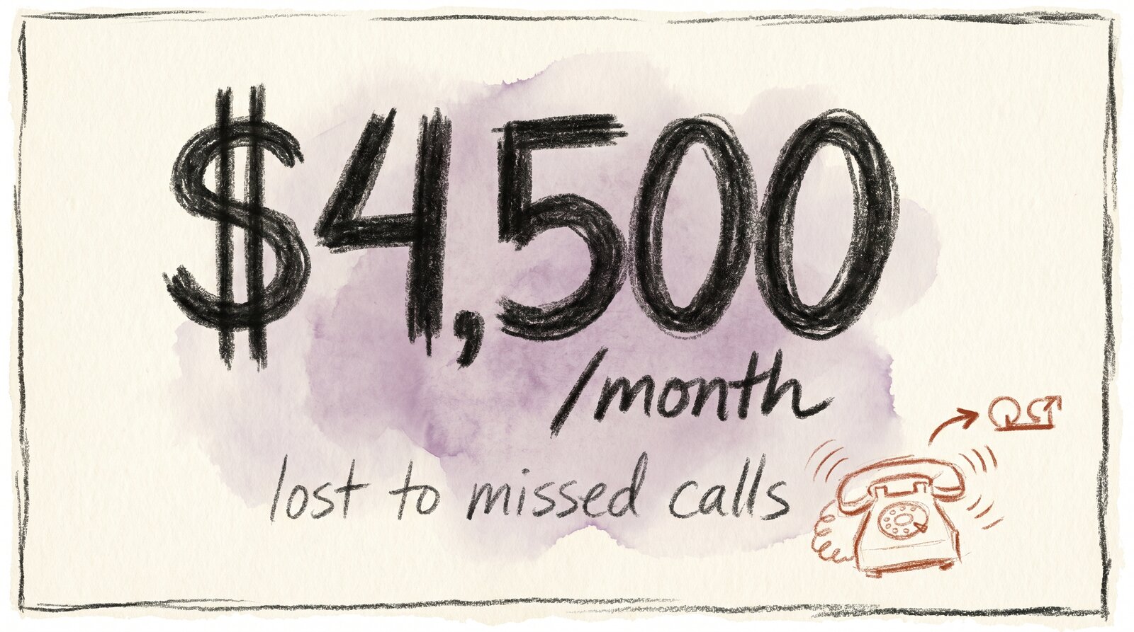 $4,500/month lost to missed calls