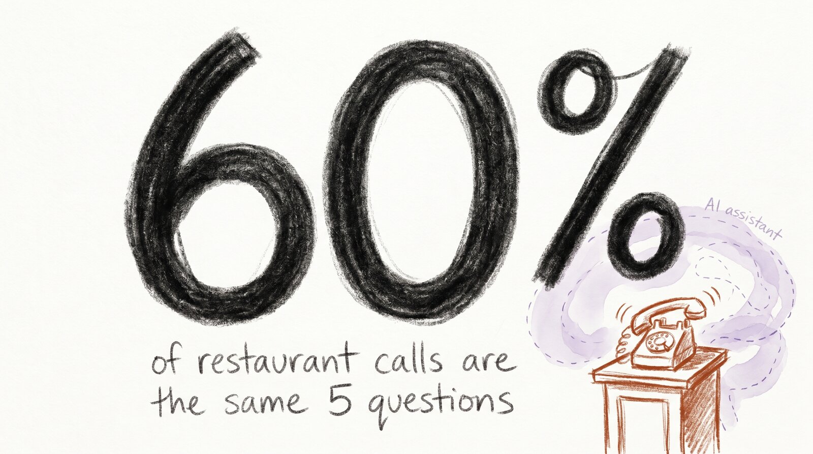 60% of restaurant calls are the same 5 questions